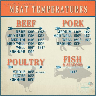 Grilling Temperature Chart